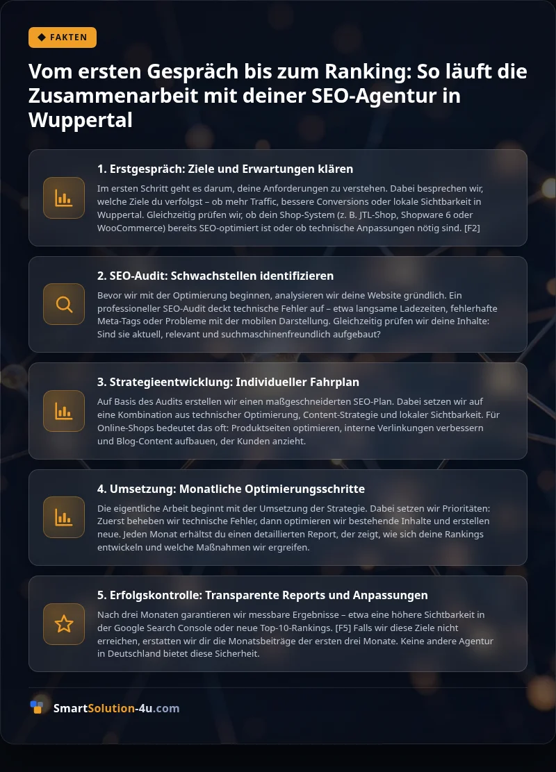 Infografik: Vom ersten Gespräch bis zum Ranking: So läuft die Zusammenarbeit mit deiner SEO-Agentur in Wuppertal