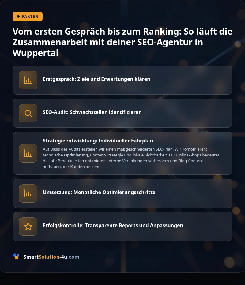 Infografik: Vom ersten Gespräch bis zum Ranking: So läuft die Zusammenarbeit mit deiner SEO-Agentur in Wuppertal
