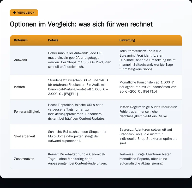 Infografik: Optionen im Vergleich: was sich für wen rechnet