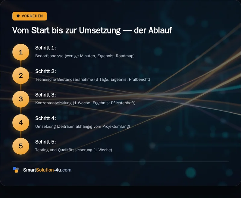 Infografik: Vom Start bis zur Umsetzung, der Ablauf