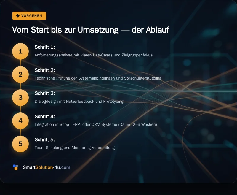Infografik: Vom Start bis zur Umsetzung, der Ablauf