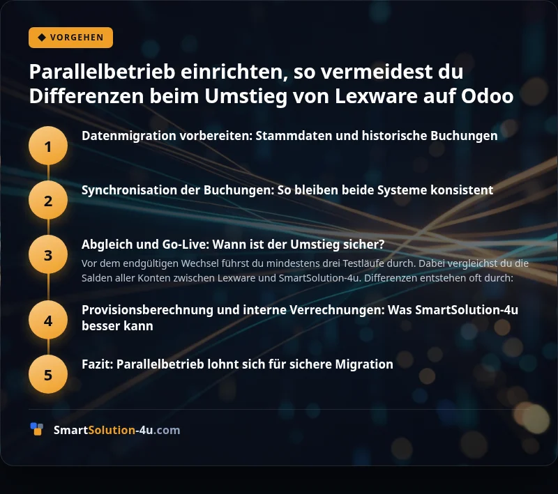 Infografik: Parallelbetrieb einrichten, so vermeidest du Differenzen beim Umstieg von Lexware auf Odoo