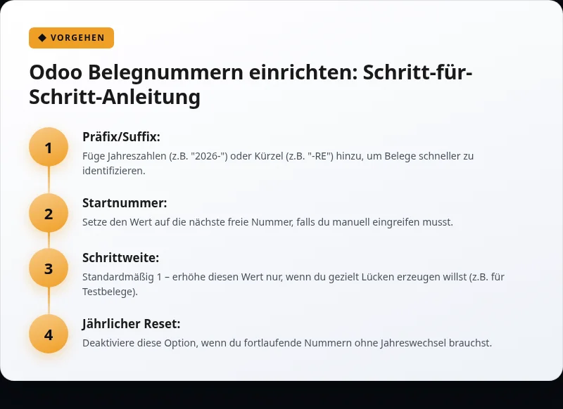 Infografik: Standardsequenz für Odoo Belegnummern ändern – so geht’s