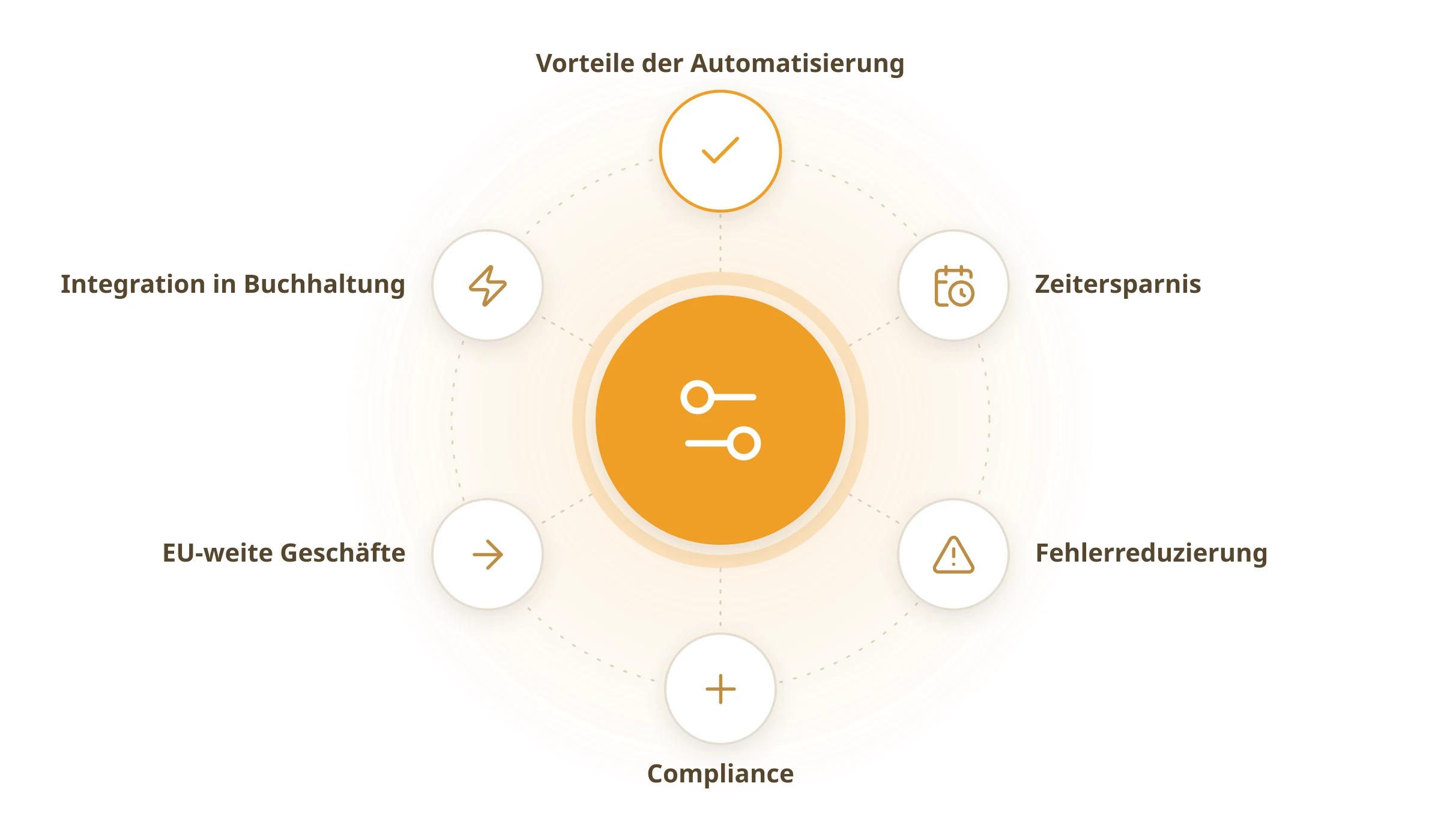 Validierung der USt-Id über VIES und Reverse-Charge automatisieren: Vorteile der Automatisierung, Zeitersparnis, Fehlerreduzierung, Compliance, EU-weite Geschäfte, Integration in Buchhaltung