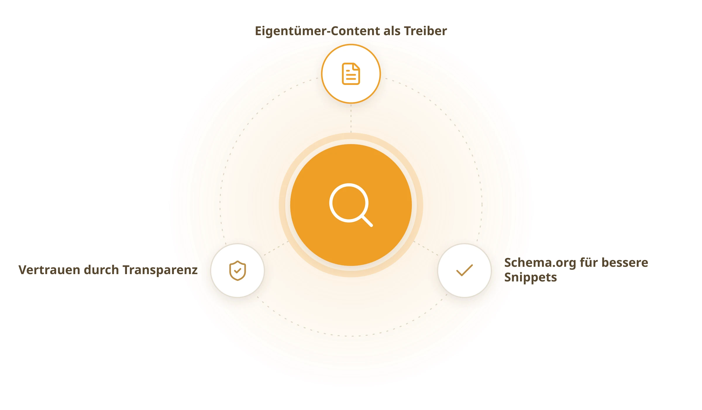 Deutliche Steigerung qualifizierter Anfragen pro Monat – wie ein Maklerbüro mit SEO wächst: Eigentümer-Content als Treiber, Schema.org für bessere Snippets, Vertrauen durch Transparenz