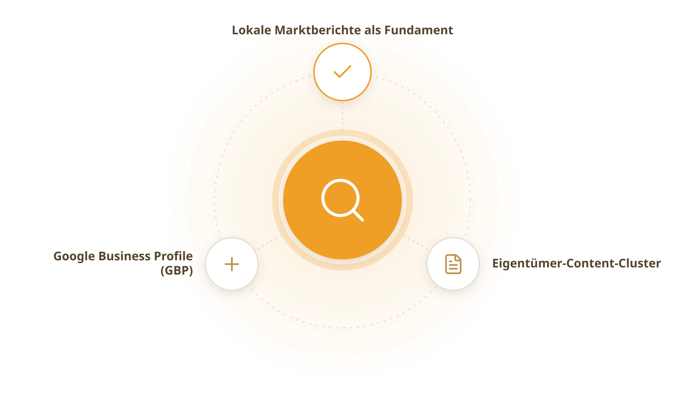 Wie wir einem Immobilienmakler in 9 Monaten zu mehr Sichtbarkeit verhalfen: Lokale Marktberichte als Fundament, Eigentümer-Content-Cluster, Google Business Profile (GBP)