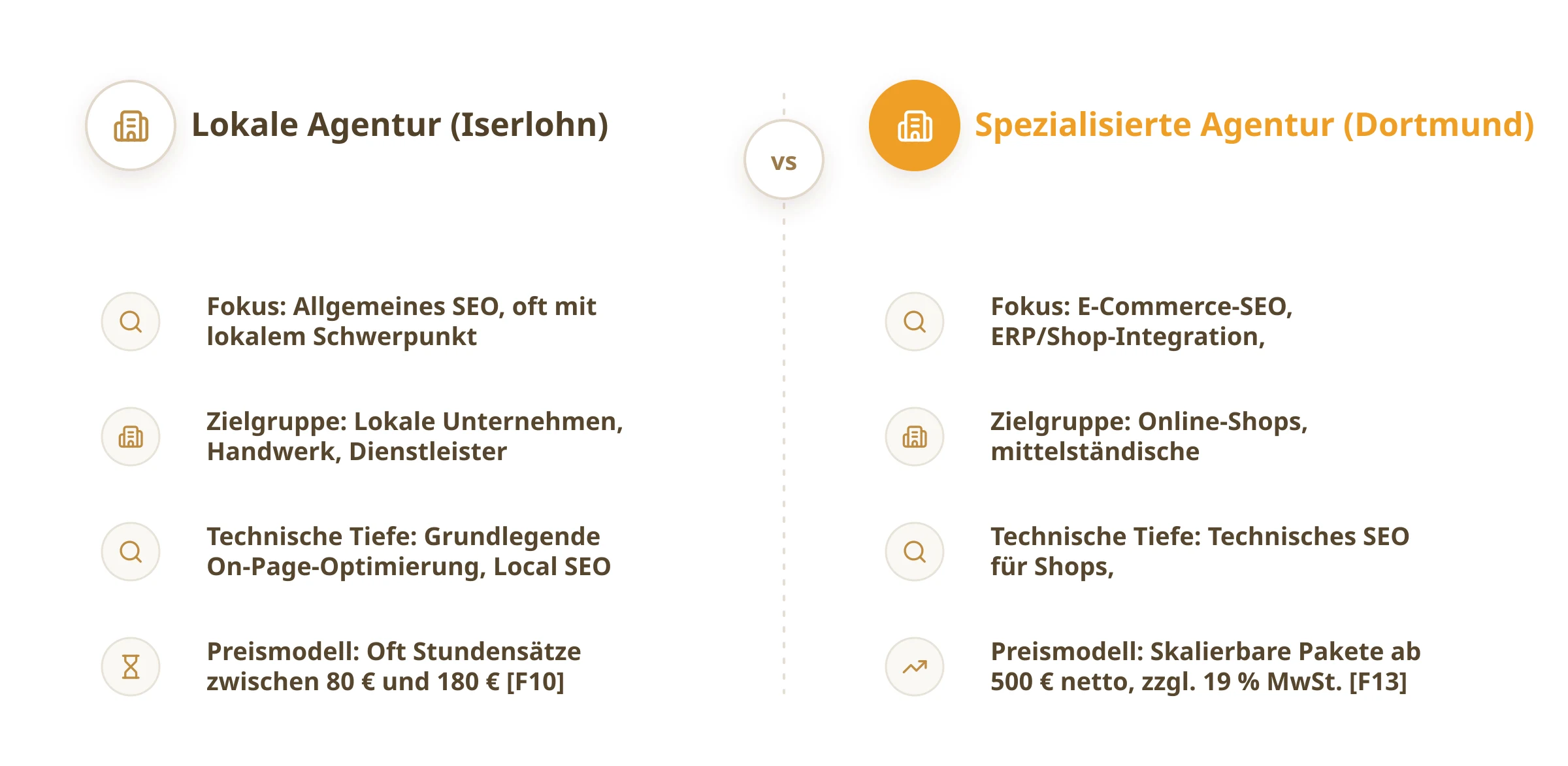 SEO Agentur Iserlohn vs. Dortmund: was für dich besser passt — Lokale Agentur (Iserlohn): Fokus: Allgemeines SEO, oft mit lokalem Schwerpunkt; Zielgruppe: Lokale Unternehmen, Handwerk, Dienstleister; Technische Tiefe: Grundlegende On-Page-Optimierung, Local SEO; Preismodell: Oft Stundensätze zwischen 80 € und 180 € <sup class=
