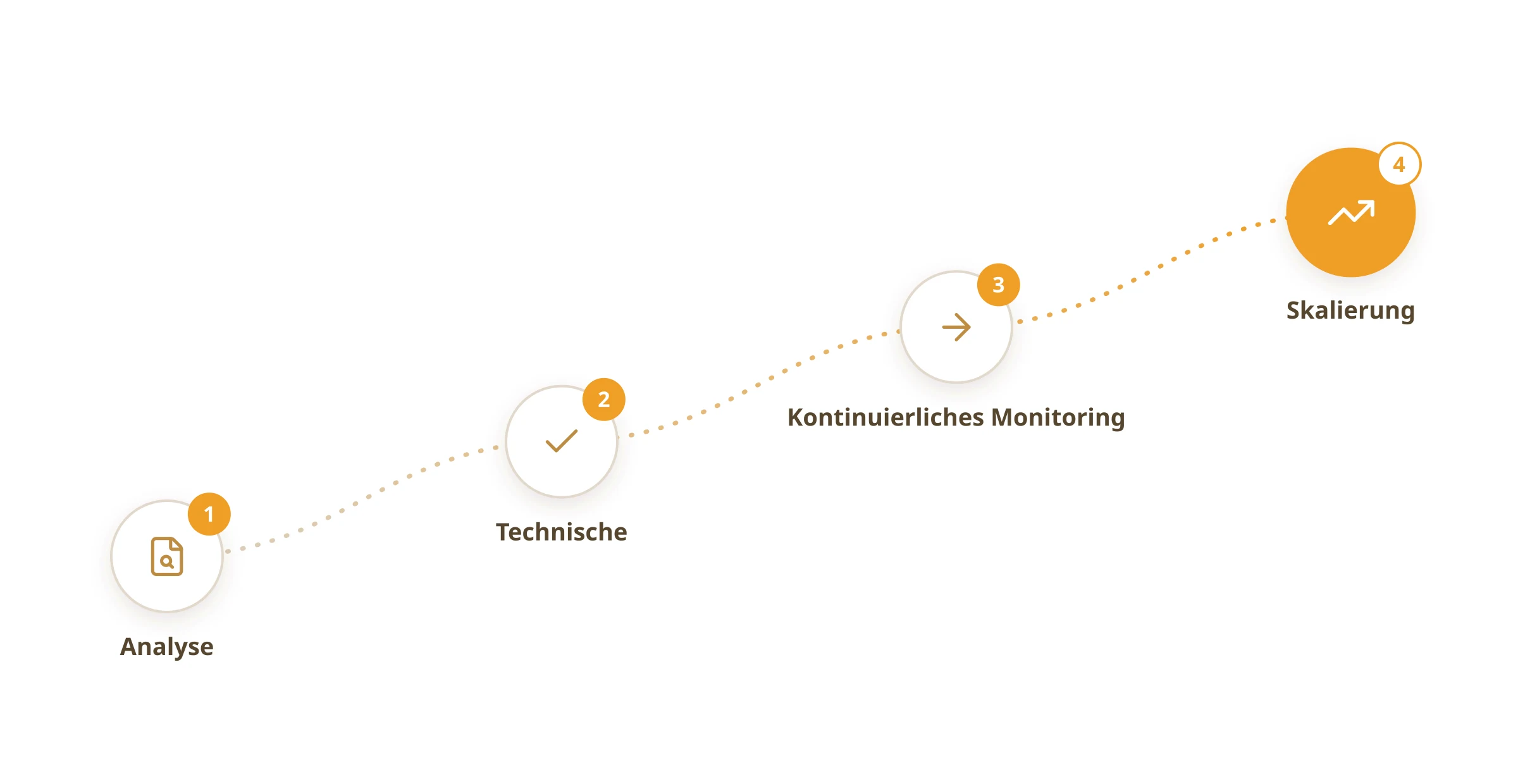 Vom ersten Gespräch bis zum ersten Ranking, so läuft die Zusammenarbeit — Ablauf in 4 Schritten: 1. Analyse und Strategieentwicklung, 2. Technische und inhaltliche Optimierung, 3. Kontinuierliches Monitoring und Anpassung, 4. Skalierung und langfristige Betreuung